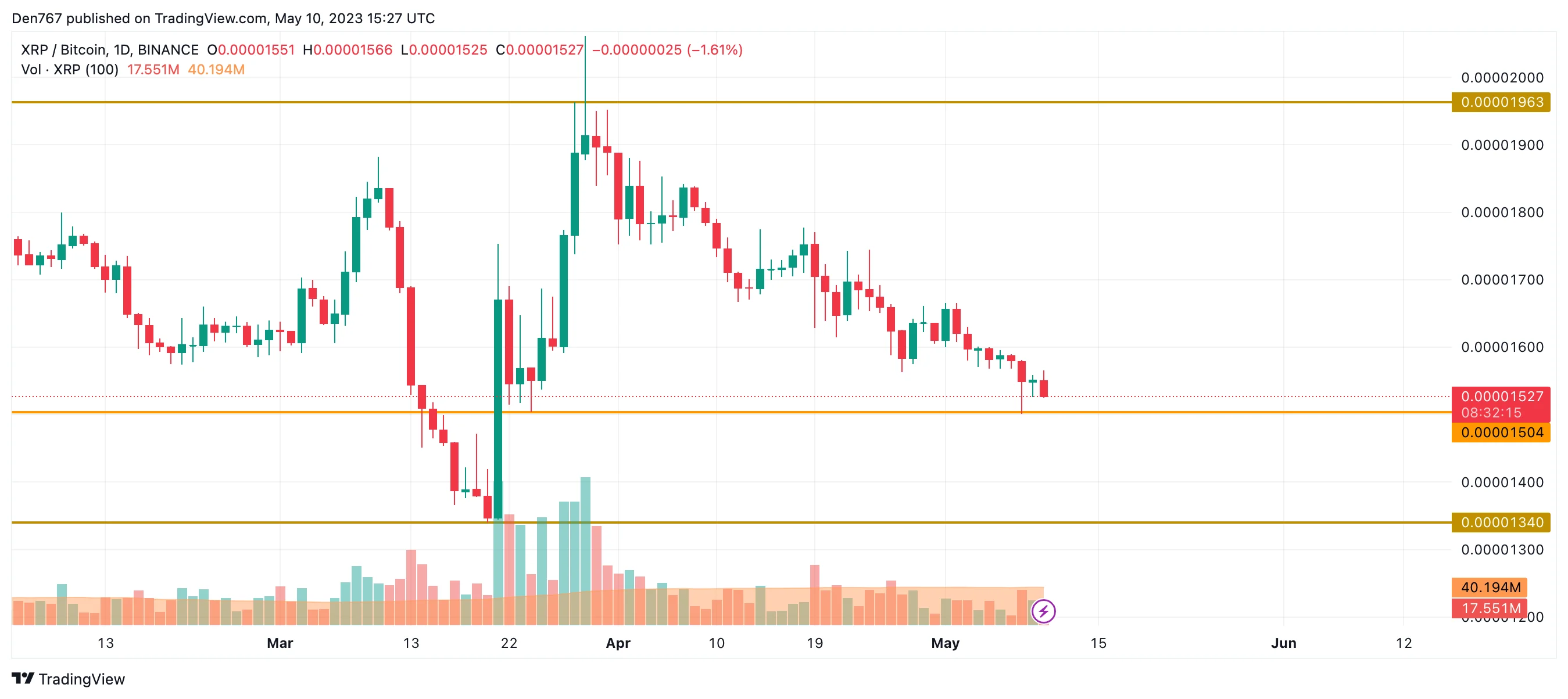 XRP/BTC chart by TradingView