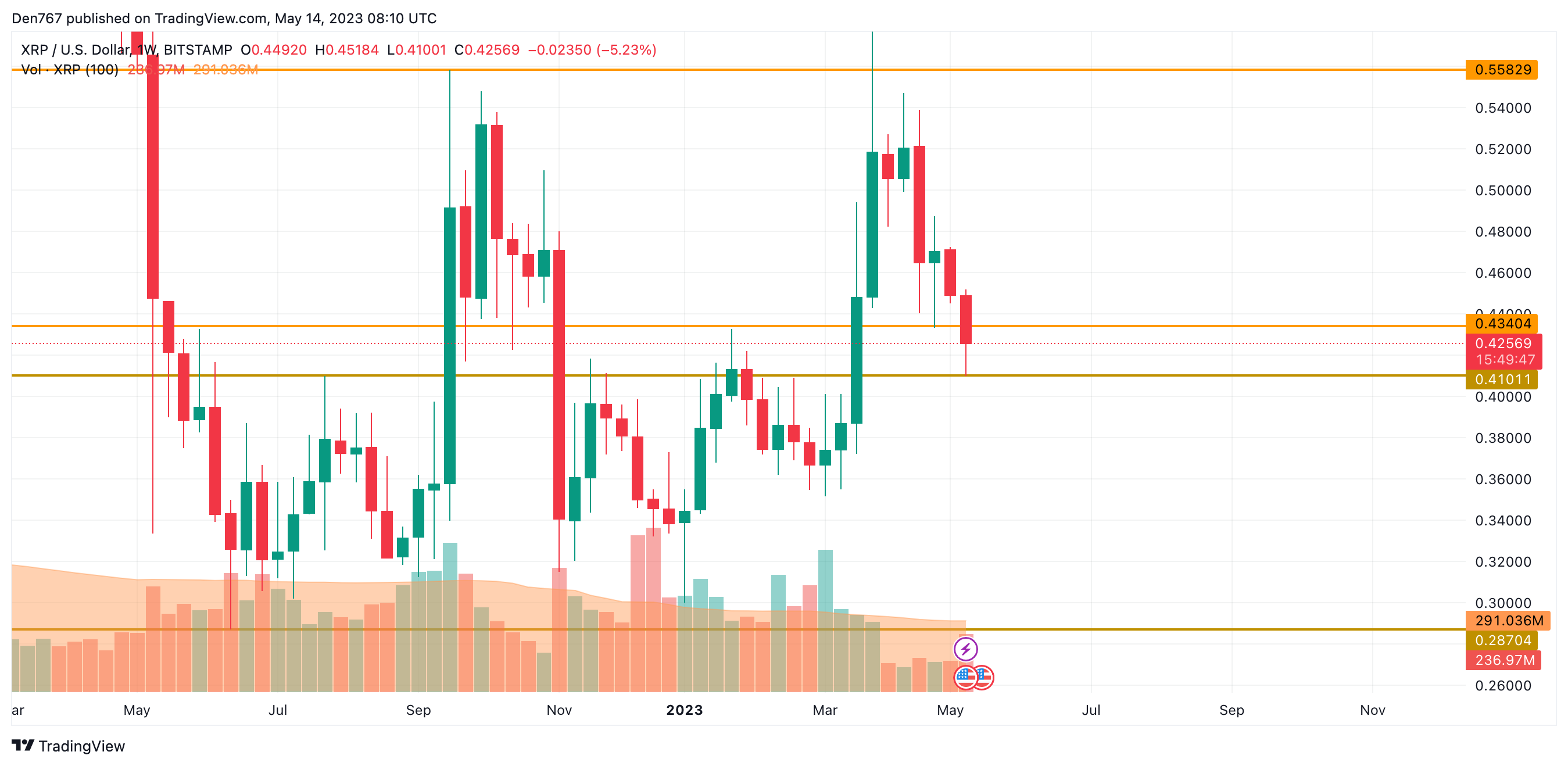 XRP/USD chart by TradingView