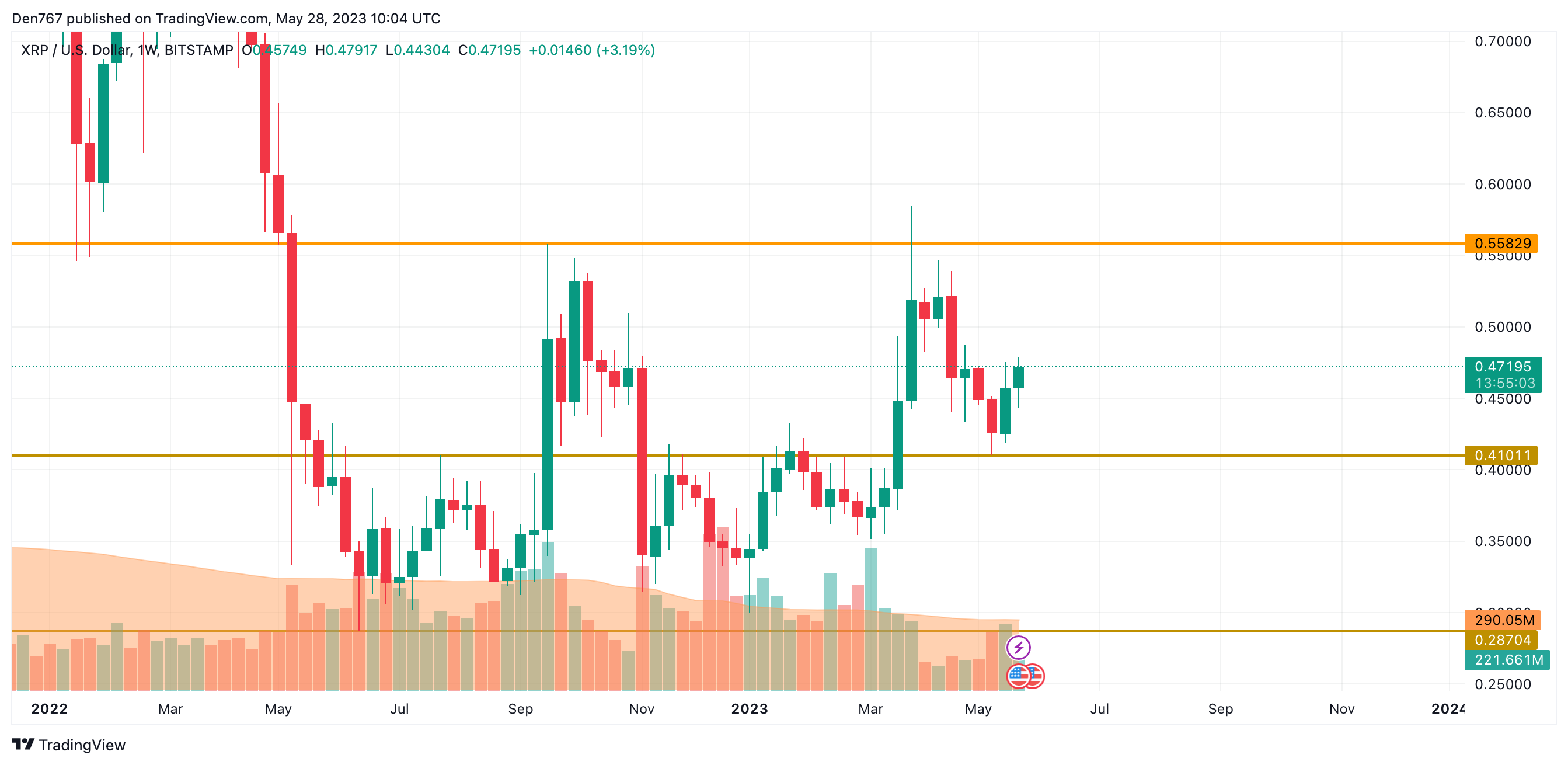 XRP/USD chart by TradingView