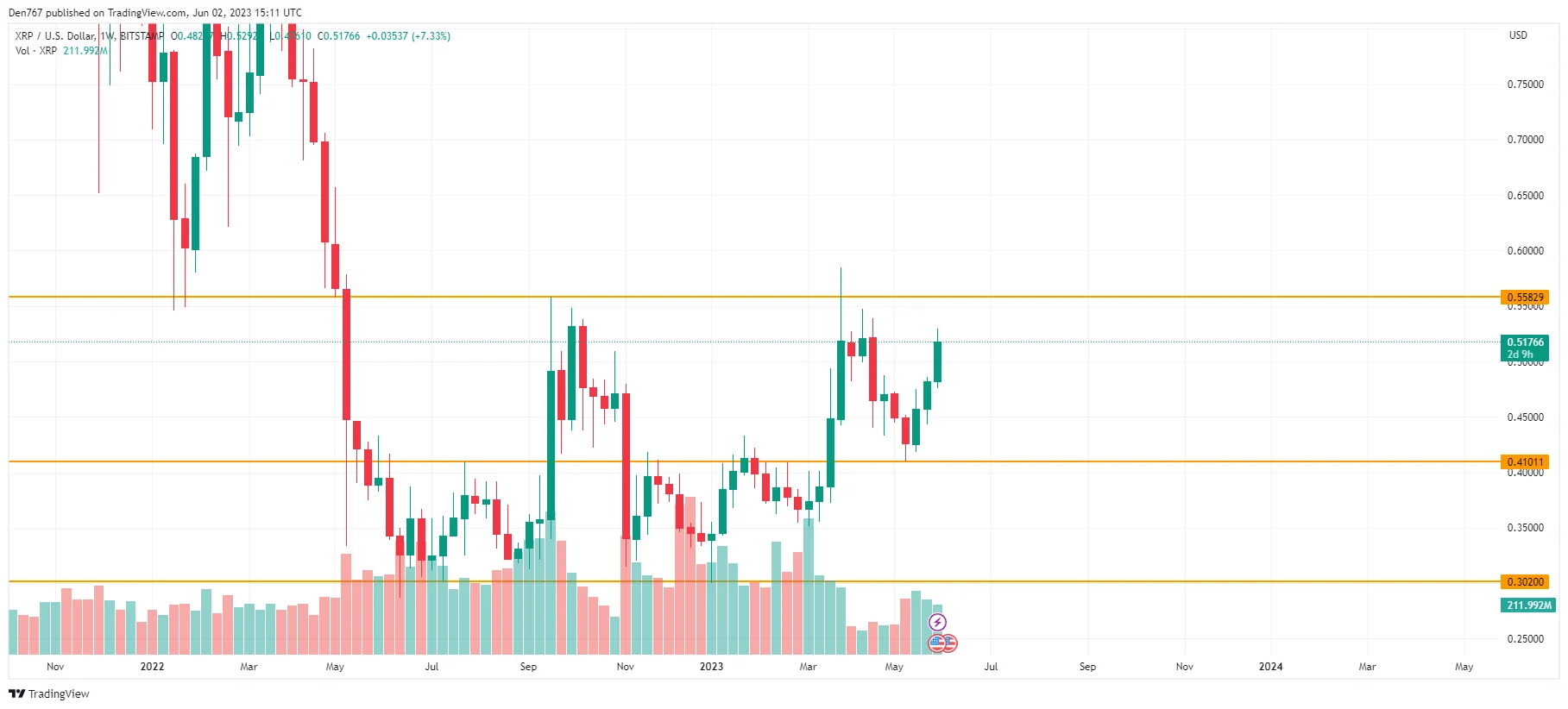 XRP/USD chart by TradingView