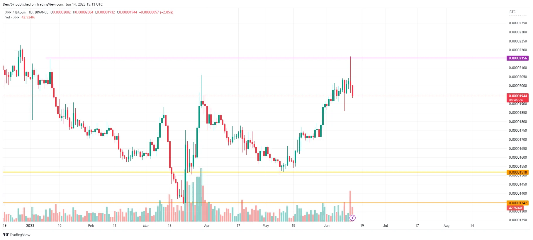 XRP/BTC chart by TradingView