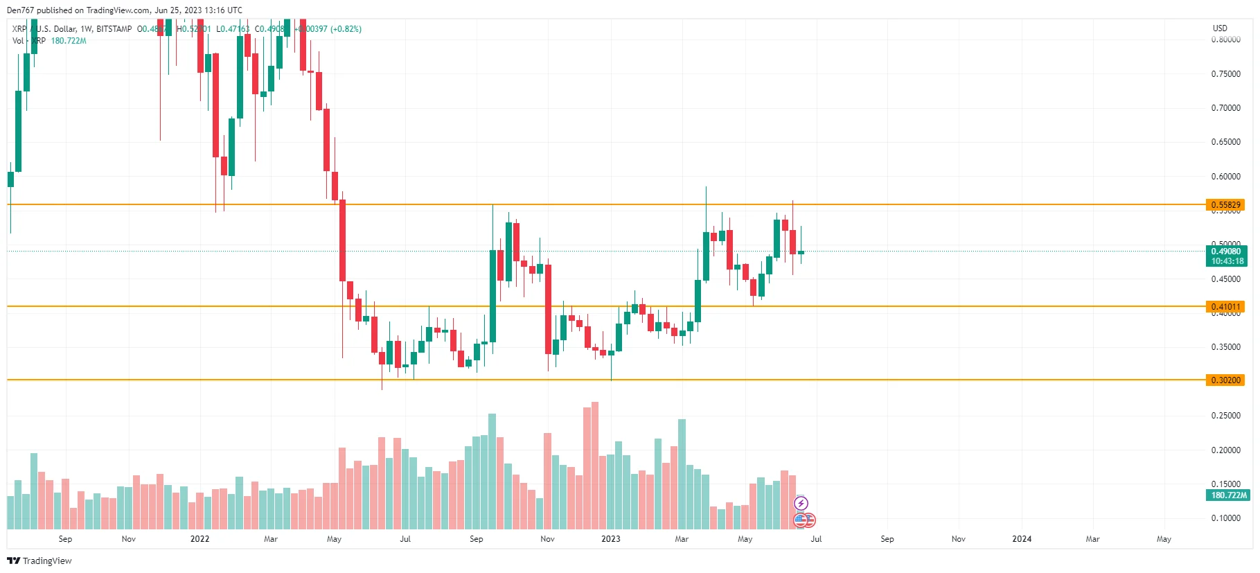 XRP/USD chart by TradingView
