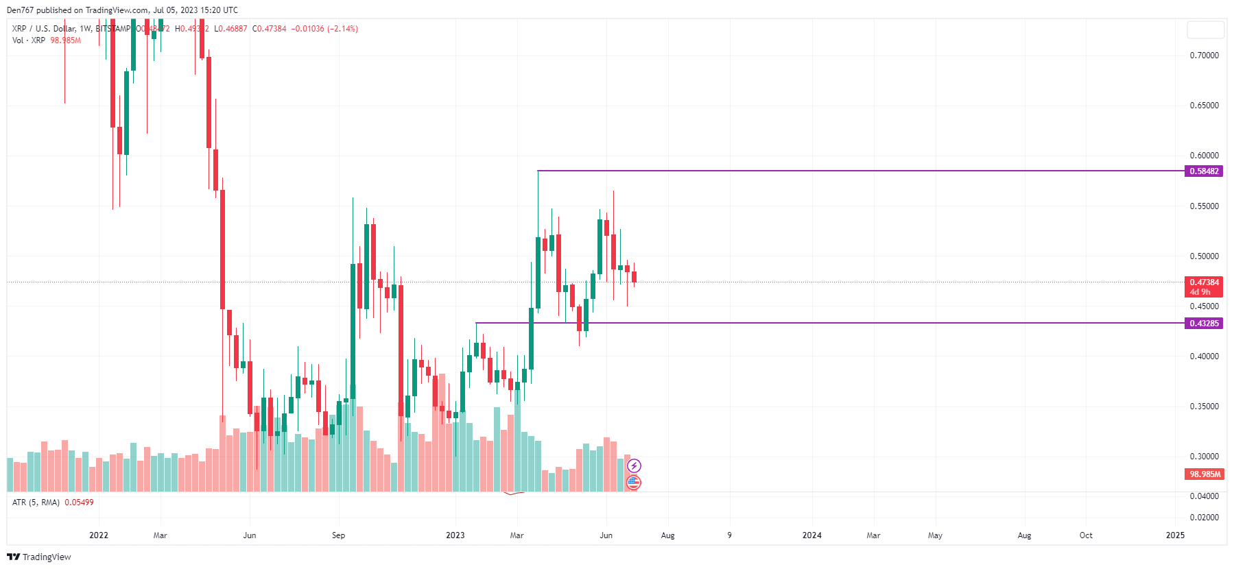 XRP/USD chart by TradingView