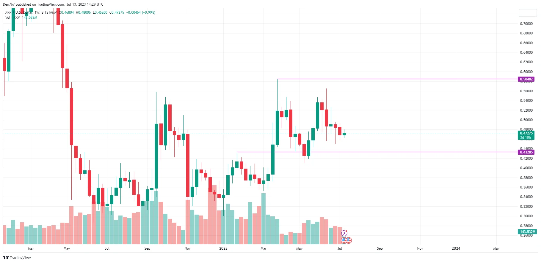 XRP/USD chart by TradingView