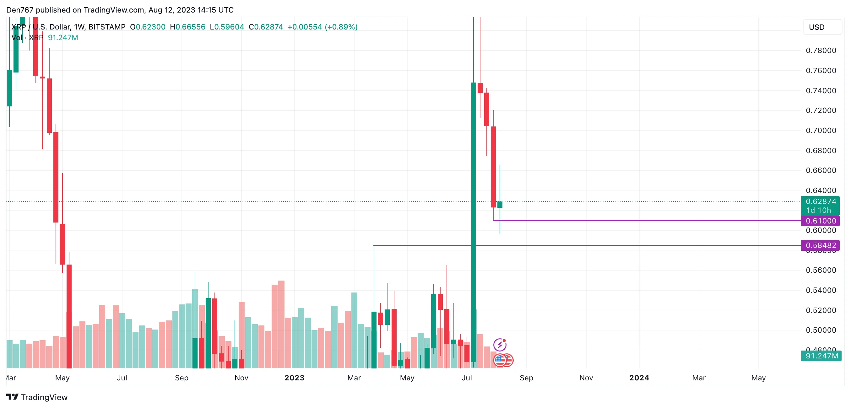 XRP/USD chart by TradingView