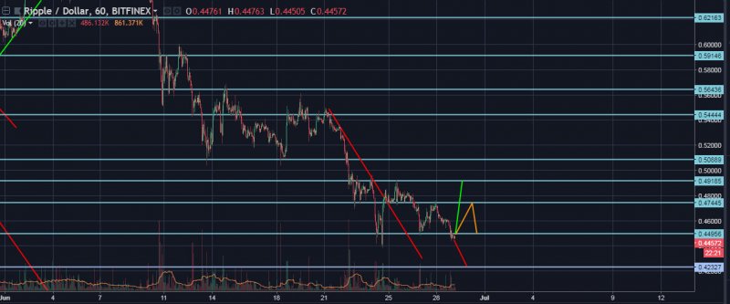 XRP/USD Hourly General