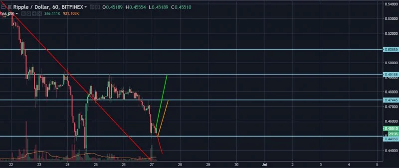 XRP/USD Hourly Closer