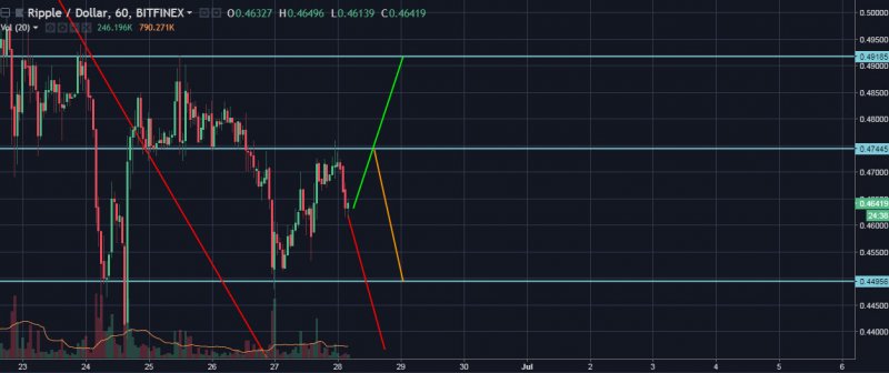 XRP/USD Hourly Closer