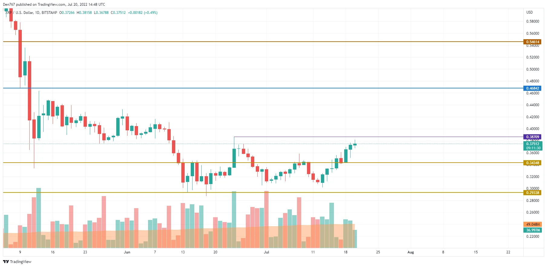 XRP/USD chart by TradingView
