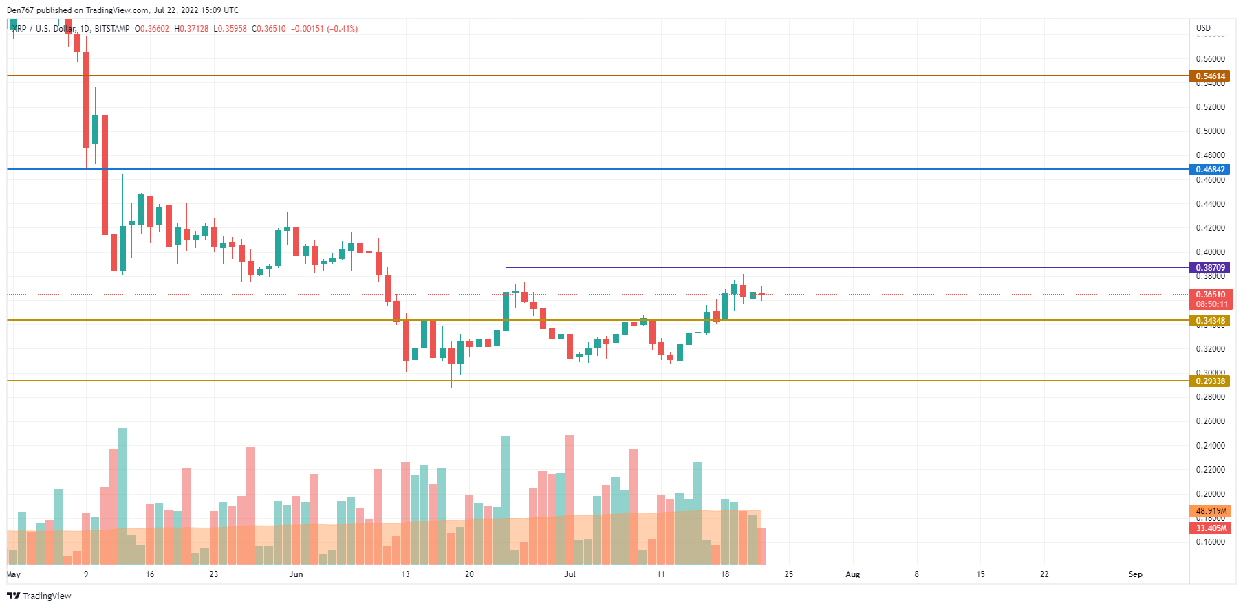 XRP/USD chart by TradingView