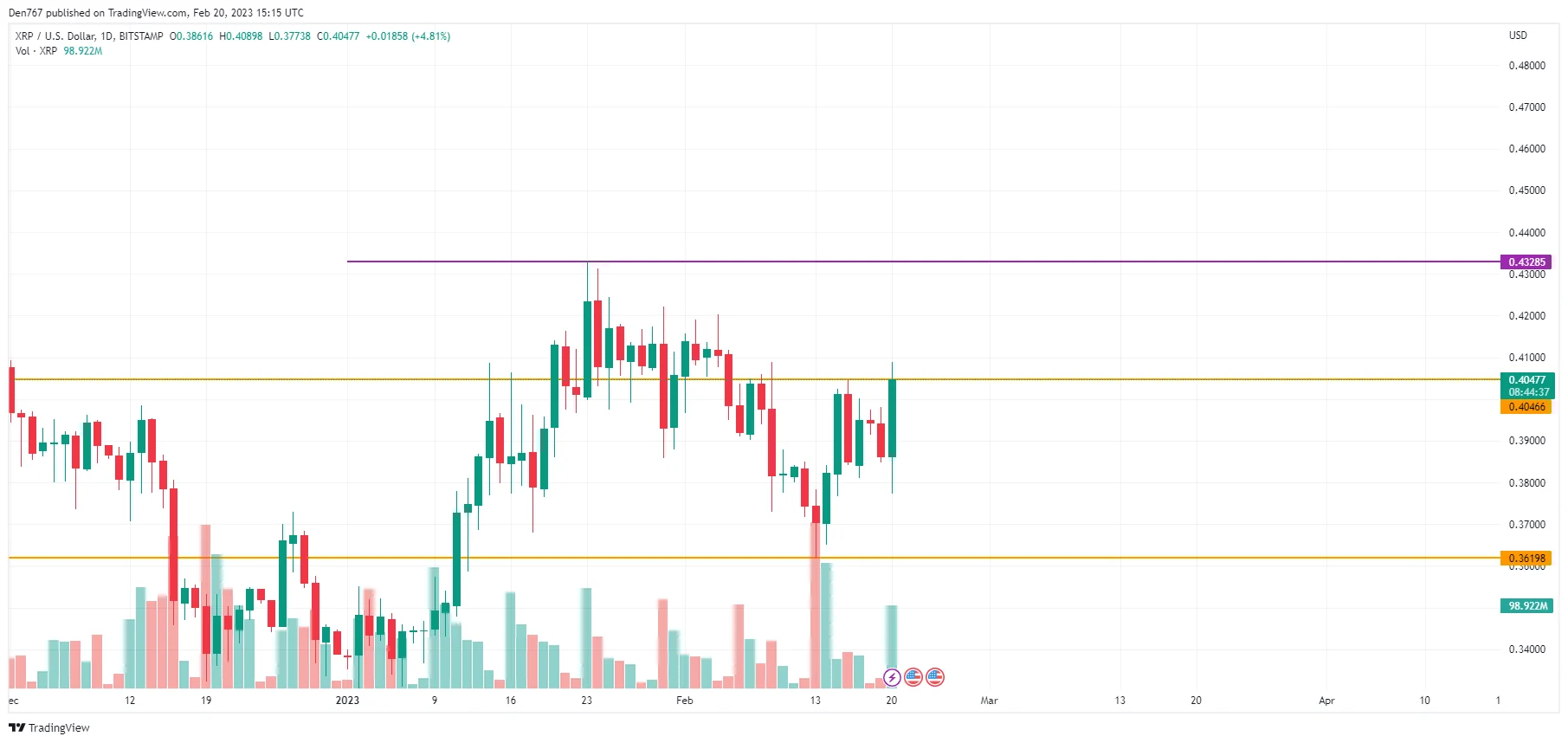 XRP/USD chart by TradingView