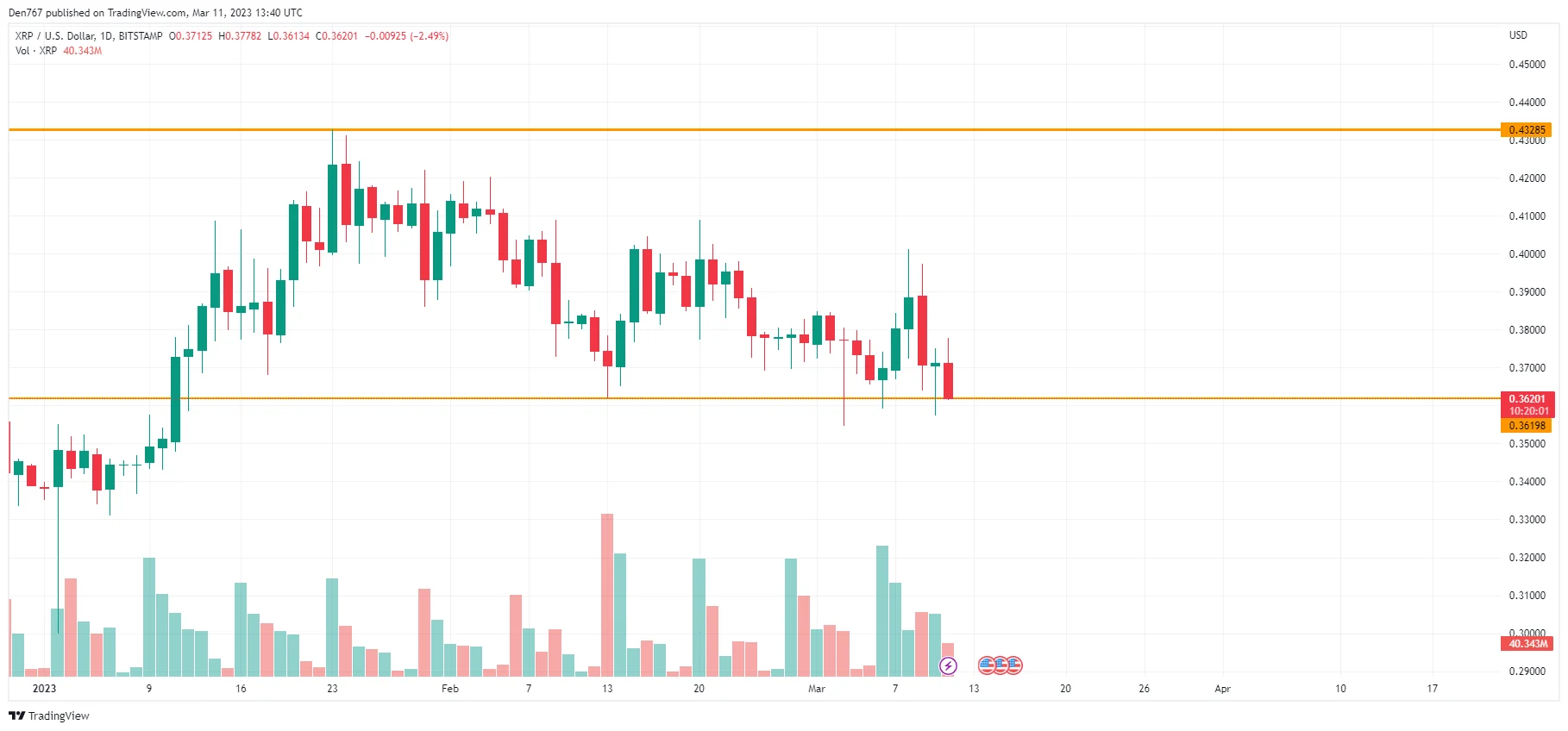 XRP/USD chart by TradingView