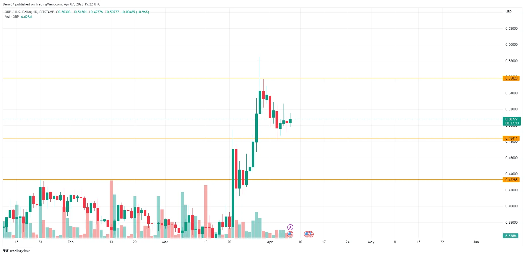 XRP/USD chart by TradingView
