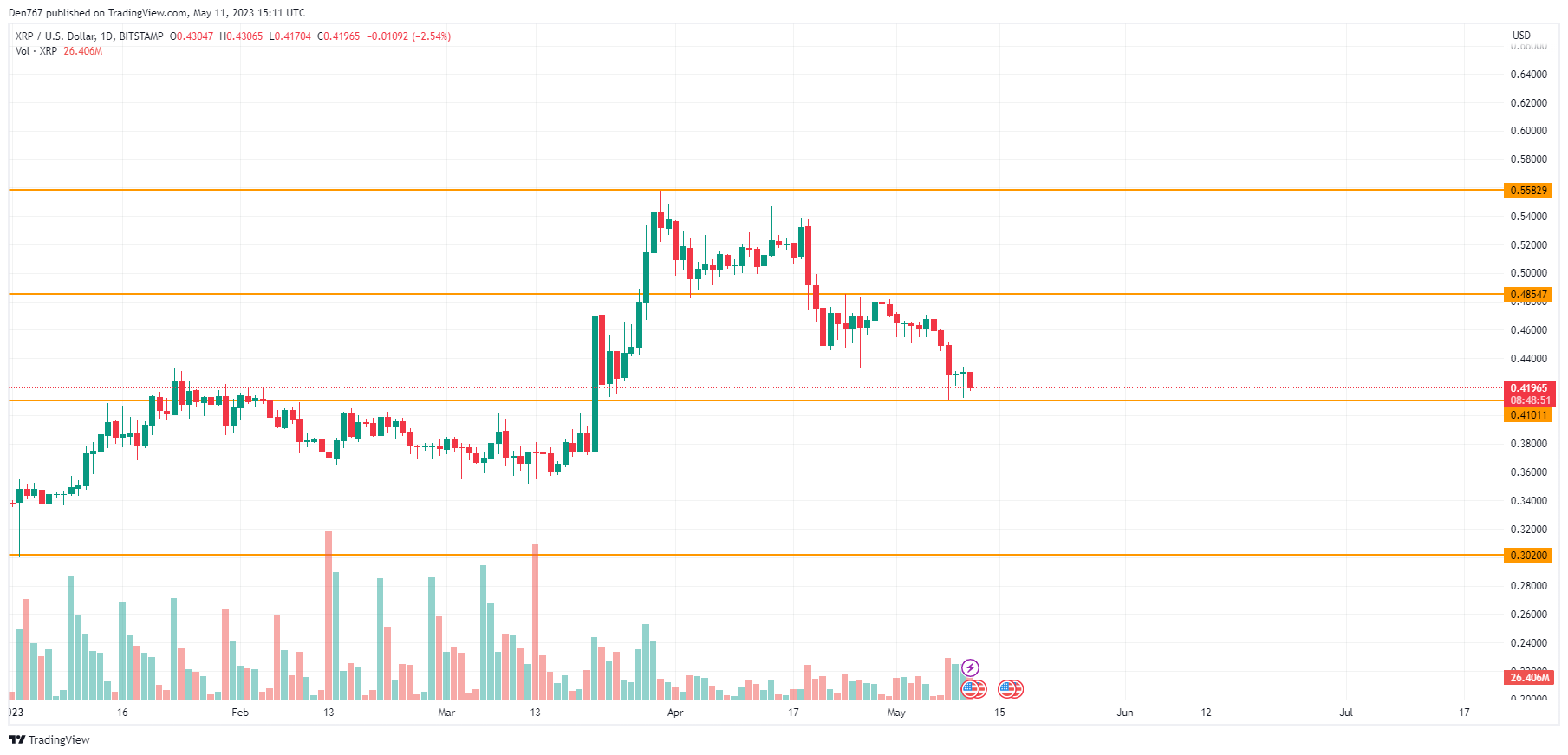 XRP/USD chart by TradingView