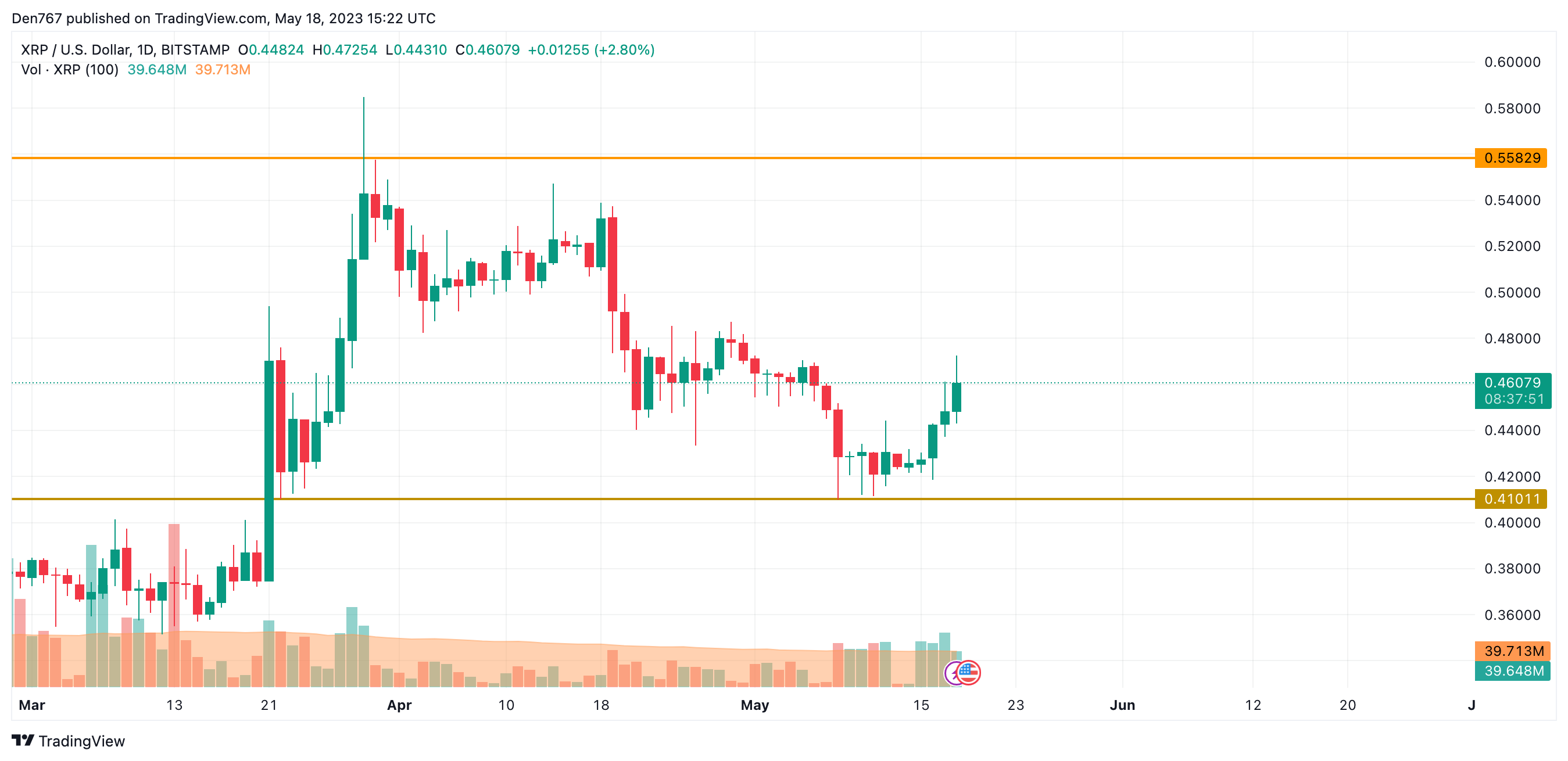 XRP/USD chart by TradingView