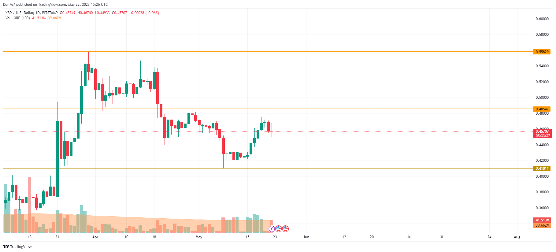 XRP/USD chart by TradingView