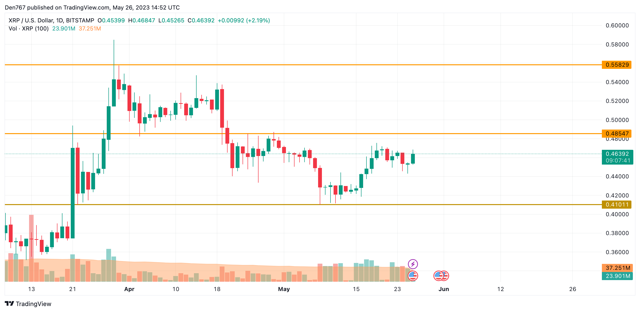 XRP/USD chart by TradingView