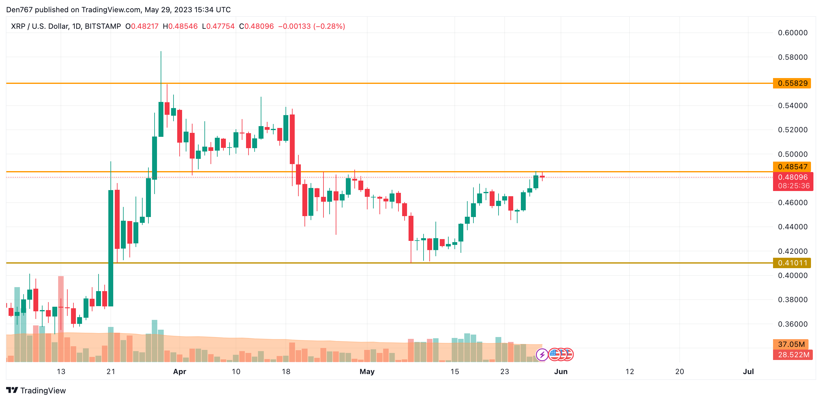 XRP/USD chart by TradingView