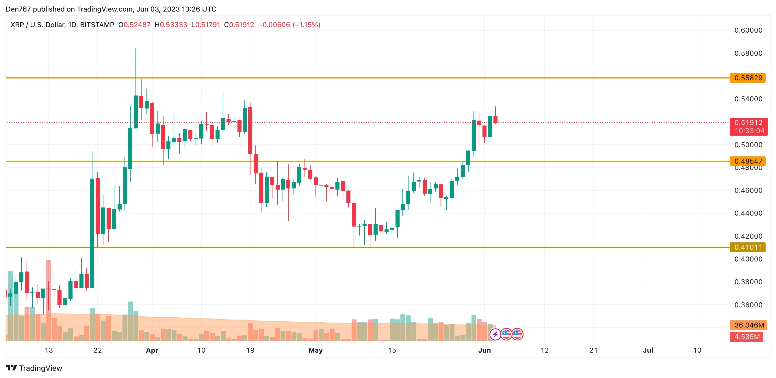 XRP/USD chart by TradingView