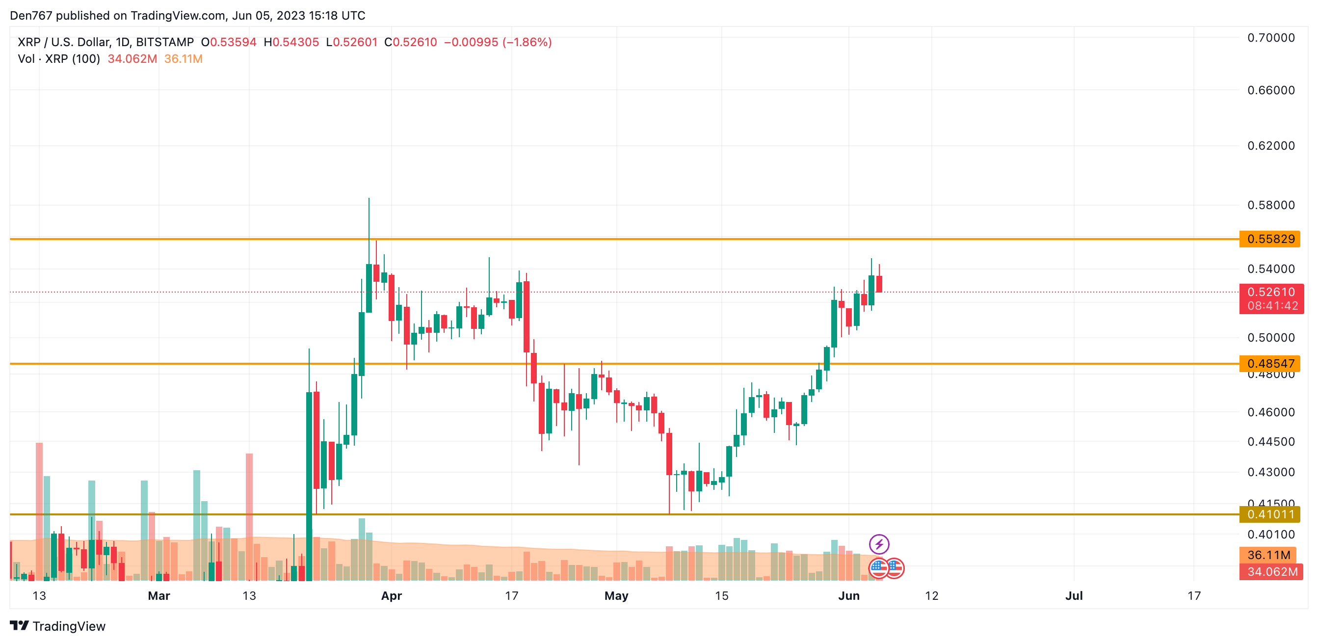 XRP/USD chart by TradingView