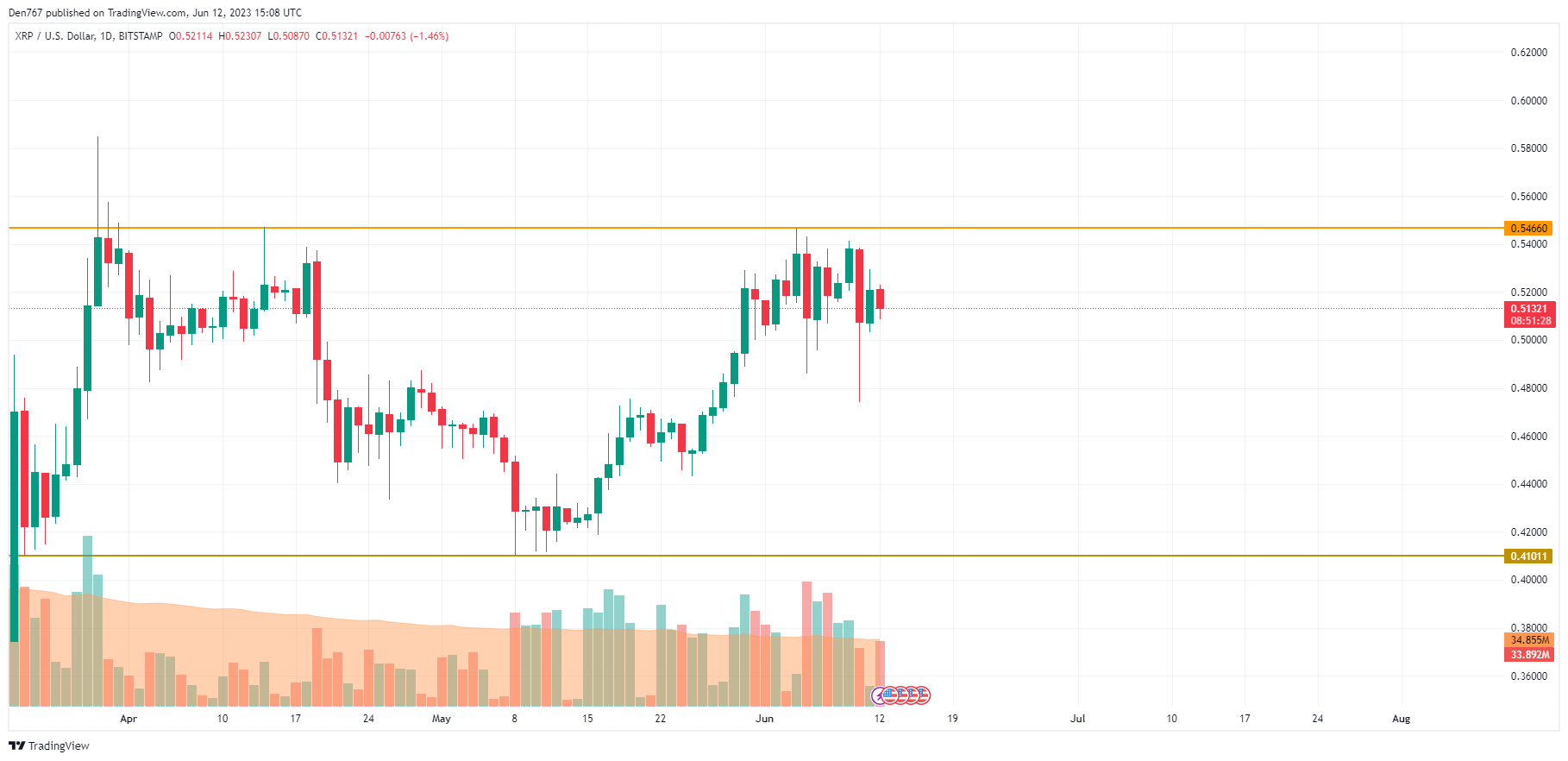XRP/USD chart by TradingView