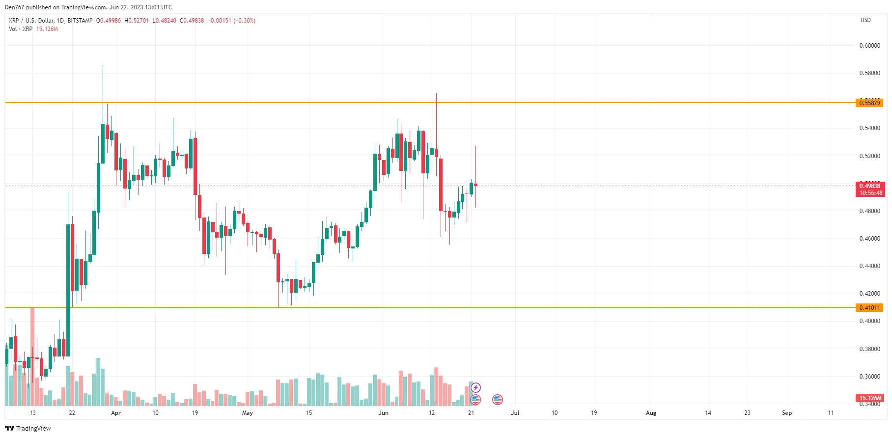 XRP/USD chart by TradingView
