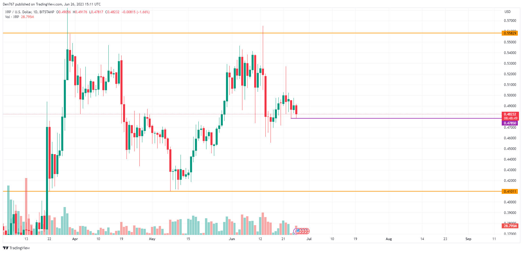 XRP/USD chart by TradingView