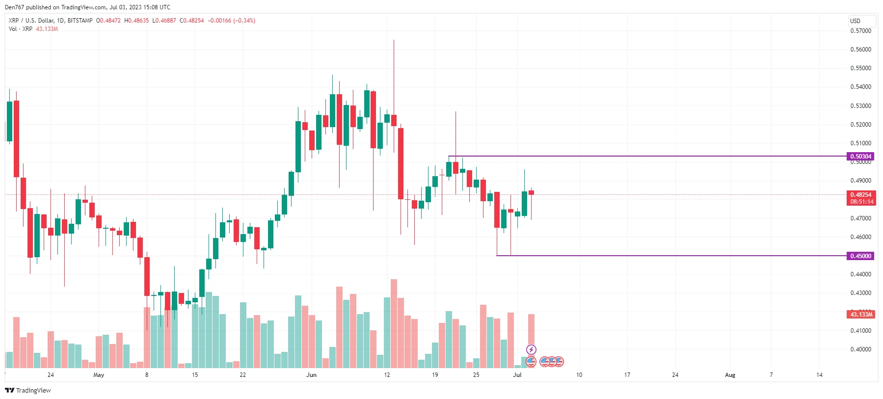XRP/USD chart by TradingView