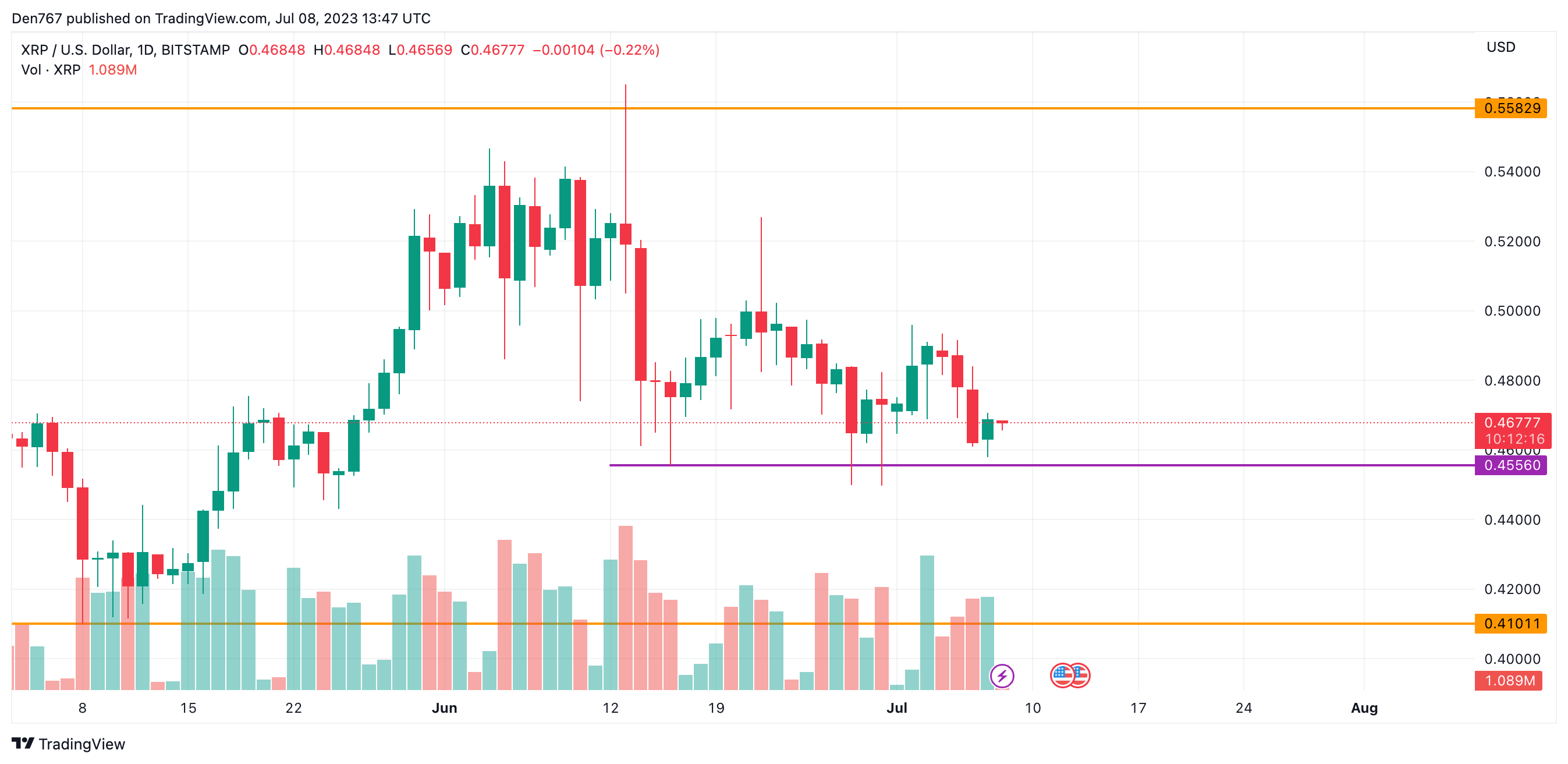 XRP/USD chart by TradingView