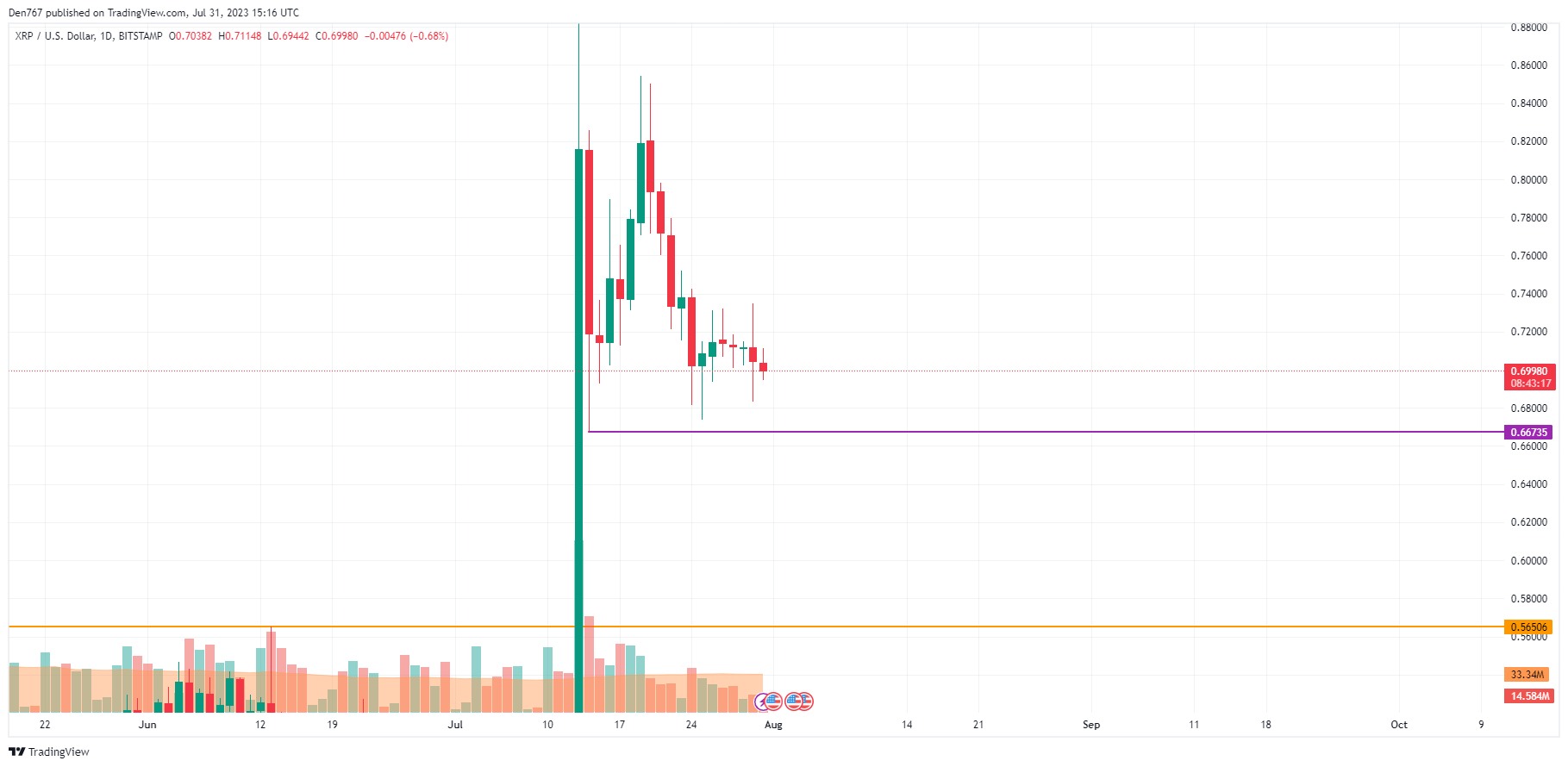 XRP/USD chart by TradingView