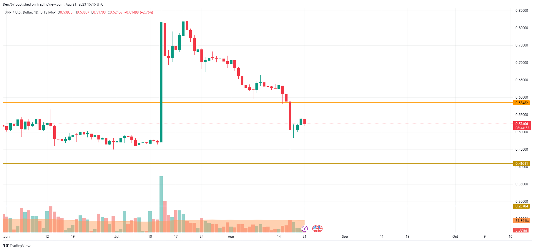 XRP/USD chart by TradingView