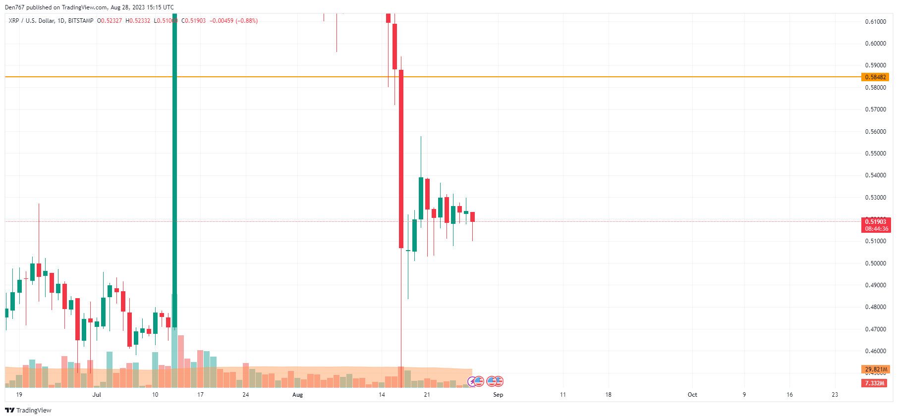 XRP/USD chart by TradingView