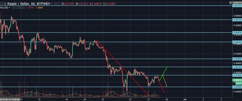 XRP/USD Hourly General