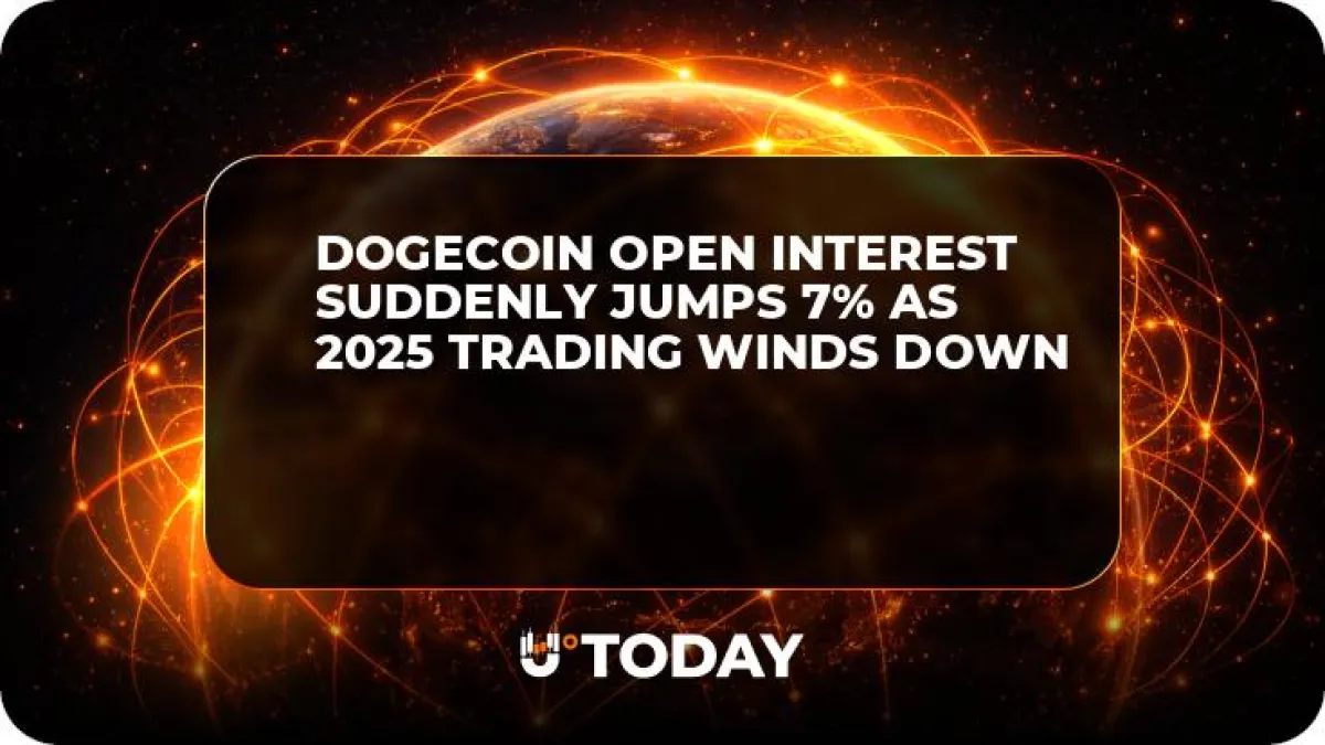 Dogecoin Open Interest Suddenly Jumps 7% as 2025 Trading Winds Down