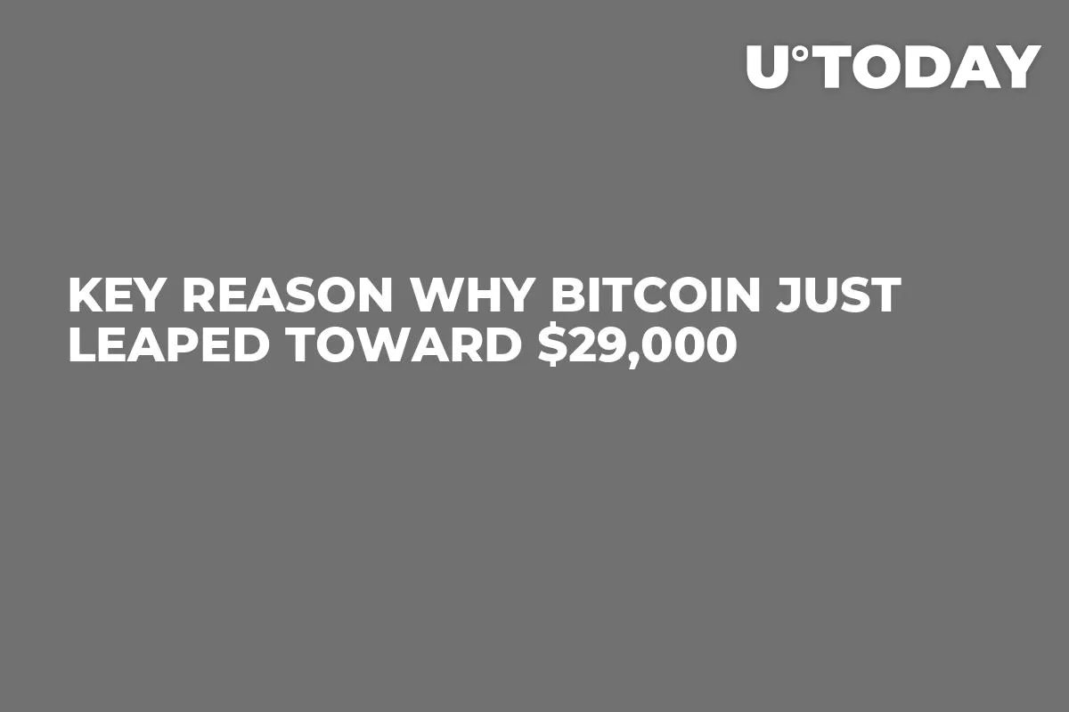 Key Reason Why Bitcoin Just Leaped Toward $29,000
