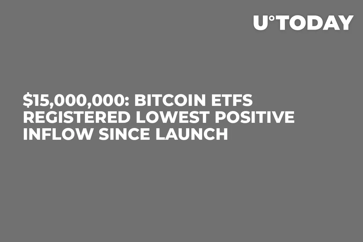 $15,000,000: Bitcoin ETFs Registered Lowest Positive Inflow Since Launch