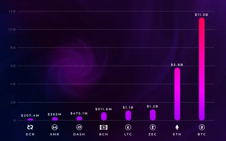 Top Cryptocurrencies by Mining Revenue in 2019: Bitcoin (BTC), Ethereum (ETH), Zcash (ZEC), Litecoin (LTC), and Bitcoin Cash (BCH)