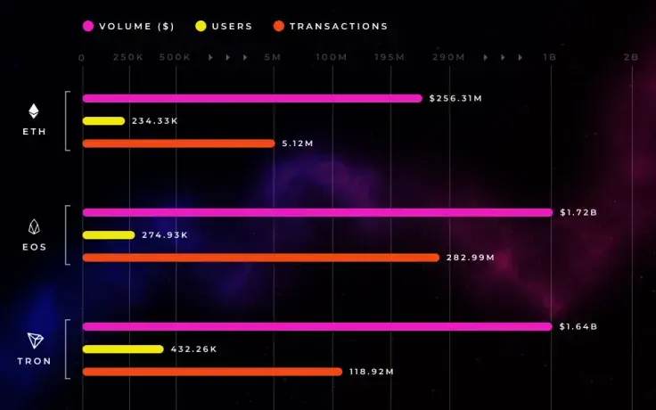 No Dice: Ethereum Loses dApps Race to EOS and Tron   