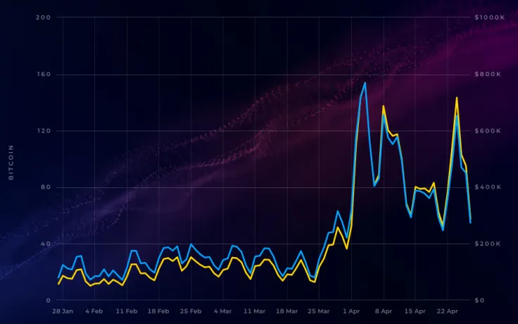 Bitcoin Transaction Fees Skyrocketed in April, Reaching Highest Level Since February 2018   