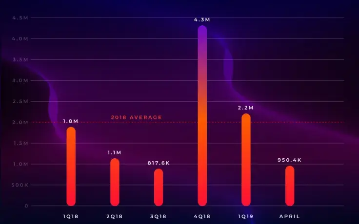 Smart Contract Creation Cools in 2019 