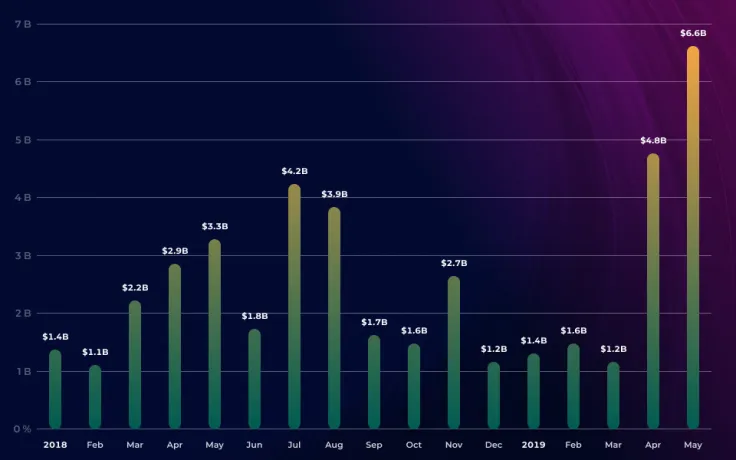 CME Bitcoin Futures Trading Volumes Keep Surging in May. What Drives Institutional Demand?