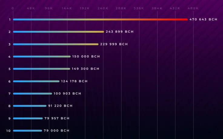 Quick Look at Richest Bitcoin Cash (BCH) Addresses. Who Are These Whales?