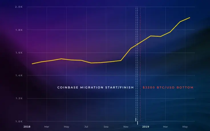Bitcoin Whales Started Accumulating More. Is FOMO About to Kick In?