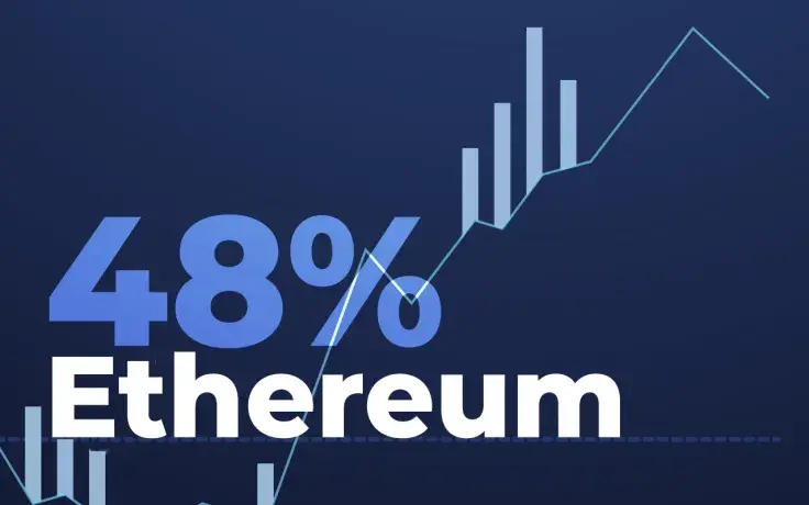 Ethereum Network Activity up 48% Following Coin's 50% Rally
