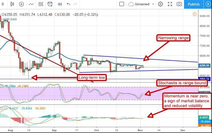 Bitcoin Projections, Bitcoin Forecast, Bitcoin Price Prediction