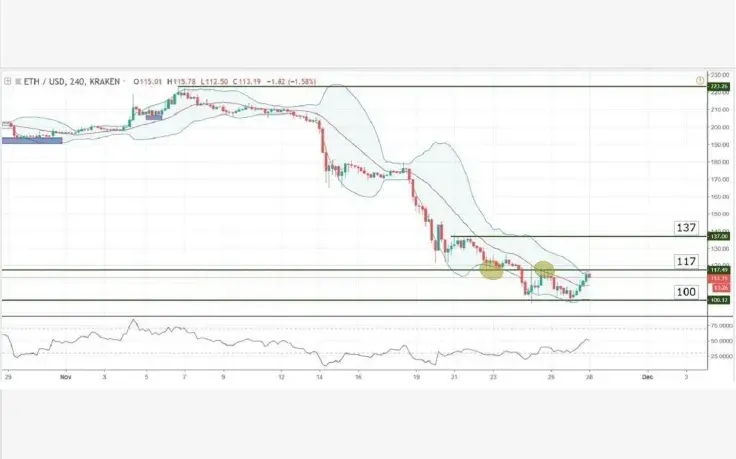 Chart Analysis – ETH/USD
