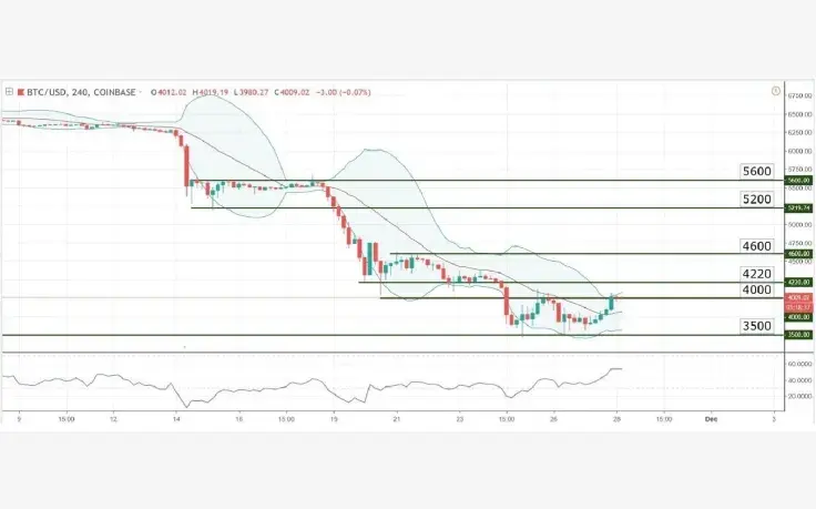 Chart Analysis – BTC/USD