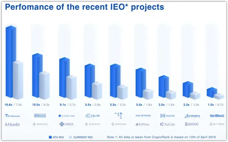 The possible amount of investment in IEO projects is reduced due to rising popularity