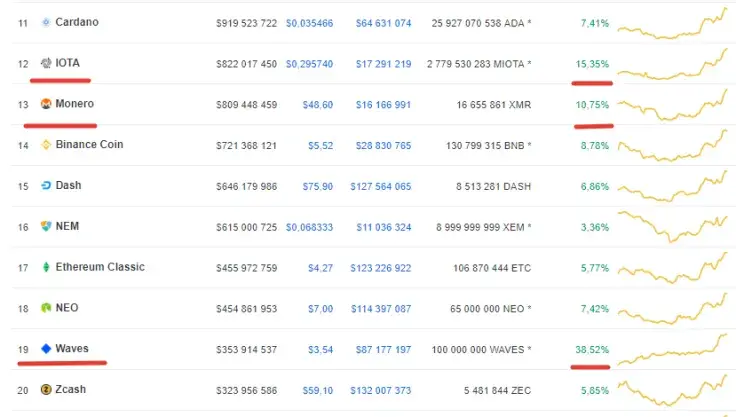 Market Is Pumping, Waves Showing 39-Percent Gains