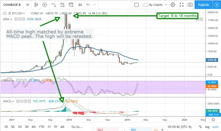 BTC Price Prediction chart by TradingView